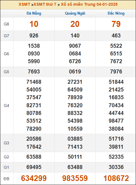 Kết quả xổ số Miền Trung 04/01/2025 thứ 7 tuần trước