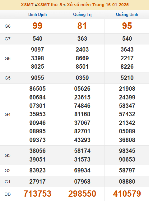 Kết quả xổ số Miền Trung 16/01/2025 thứ 5 tuần trước