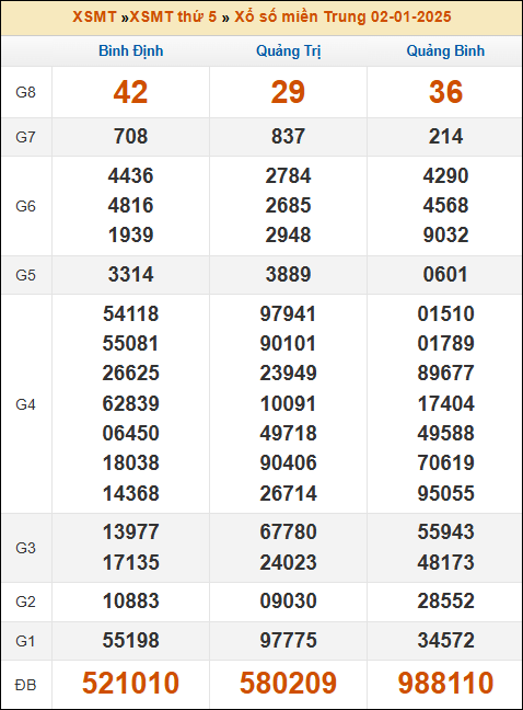 Kết quả xổ số Miền Trung 02/01/2025 thứ 5 tuần trước