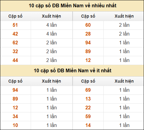 Thống kê giải đặc biệt XSMN về nhiều nhất và ít nhất ngày 10/01/2025