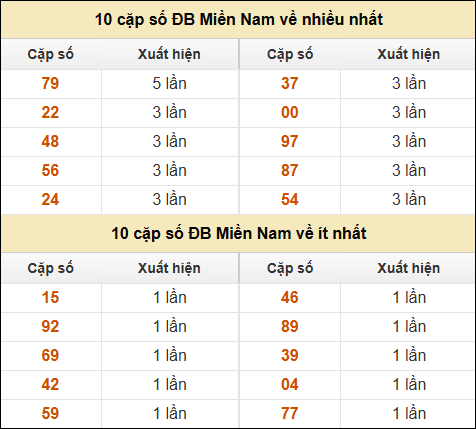 Thống kê giải đặc biệt XSMN về nhiều nhất và ít nhất ngày 11/01/2025