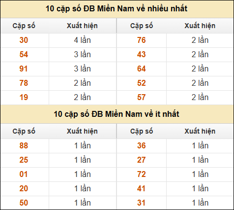 Thống kê giải đặc biệt XSMN về nhiều nhất và ít nhất ngày 12/01/2025