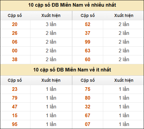 Thống kê giải đặc biệt XSMN về nhiều nhất và ít nhất ngày 14/01/2025