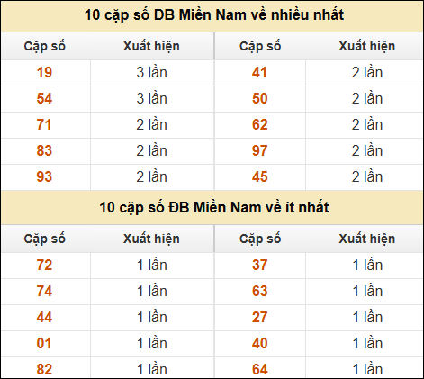 Thống kê giải đặc biệt XSMN về nhiều nhất và ít nhất ngày 16/1/2025