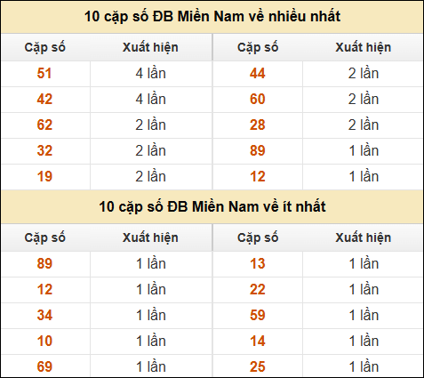 Thống kê giải đặc biệt XSMN về nhiều nhất và ít nhất ngày 17/01/2025