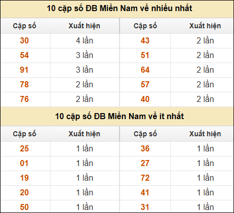 Thống kê giải đặc biệt XSMN về nhiều nhất và ít nhất ngày 19/01/2025