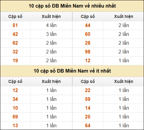 Thống kê giải đặc biệt XSMN về nhiều nhất và ít nhất ngày 24/01/2025