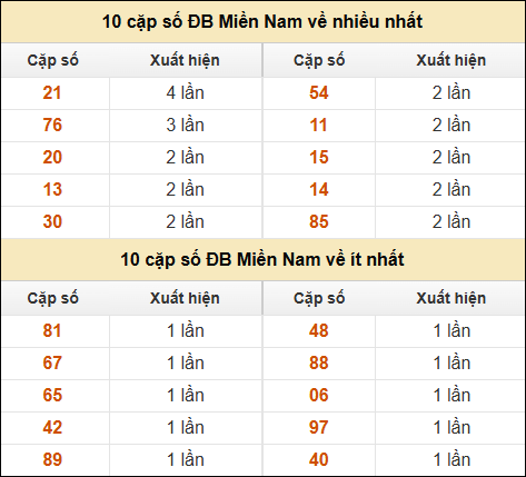 Thống kê giải đặc biệt XSMN về nhiều nhất và ít nhất ngày 29/1/2025