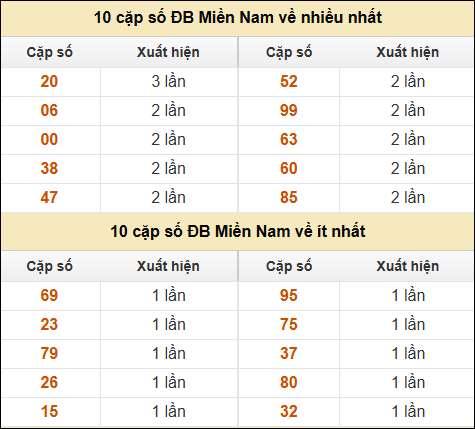 Thống kê giải đặc biệt XSMN về nhiều nhất và ít nhất ngày 07/01/2025