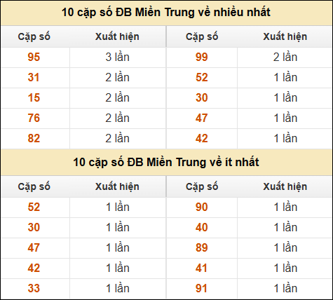 Thống kê giải đặc biệt XSMT về nhiều nhất và ít nhất ngày 10/1/2025