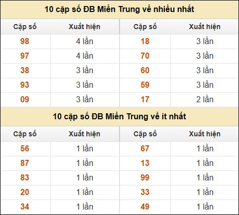 Thống kê giải đặc biệt XSMT về nhiều nhất và ít nhất ngày 11/01/2025