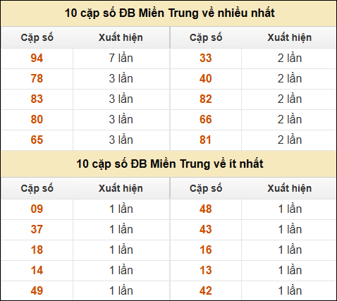 Thống kê giải đặc biệt XSMT về nhiều nhất và ít nhất ngày 12/01/2025