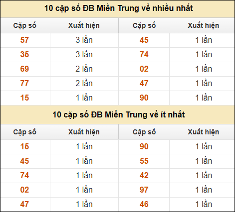 Thống kê giải đặc biệt XSMT về nhiều nhất và ít nhất ngày 14/01/2025