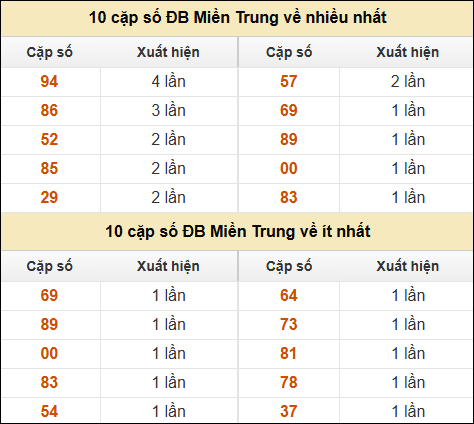 Thống kê giải đặc biệt XSMT về nhiều nhất và ít nhất ngày 15/1/2025