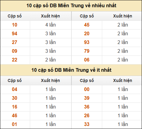 Thống kê giải đặc biệt XSMT về nhiều nhất và ít nhất ngày 16/1/2025