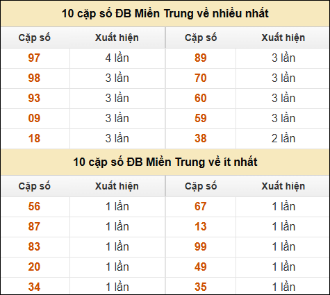 Thống kê giải đặc biệt XSMT về nhiều nhất và ít nhất ngày 18/01/2025