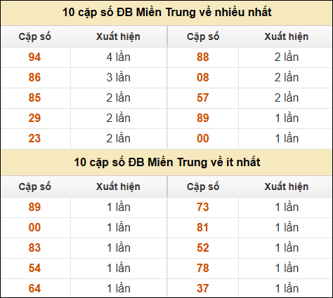 Thống kê giải đặc biệt XSMT về nhiều nhất và ít nhất ngày 29/1/2025