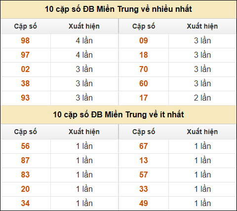 Thống kê giải đặc biệt XSMT về nhiều nhất và ít nhất ngày 04/01/2025