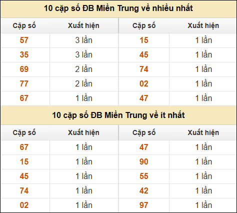 Thống kê giải đặc biệt XSMT về nhiều nhất và ít nhất ngày 07/01/2025