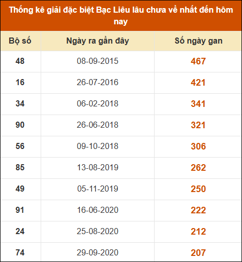 Thống kê giải đặc biệt xổ số Bạc Liêu lâu chưa ra