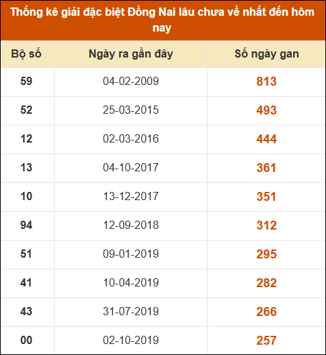 Thống kê giải đặc biệt XSDN lâu ra nhất