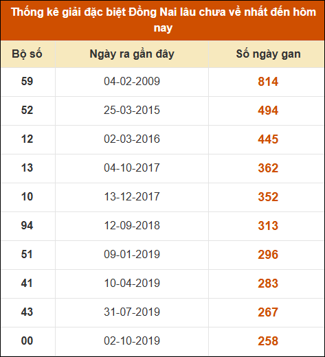 Thống kê giải đặc biệt XSDN lâu ra nhất