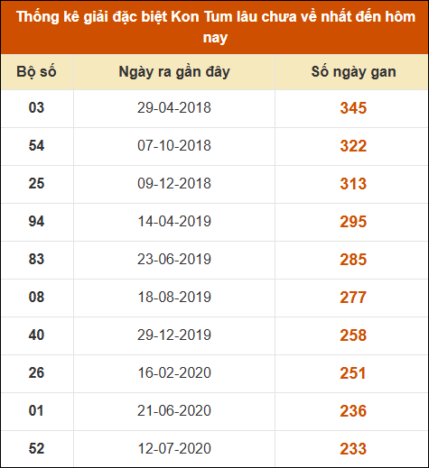 Thống kê giải đặc biệt XSKT lâu ra nhất đến ngày 19/01