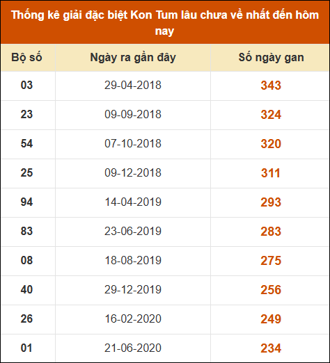 Thống kê giải đặc biệt XSKT lâu ra nhất đến ngày 05/01