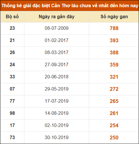 Thống kê giải đặc biệt XSCT lâu chưa về nhất