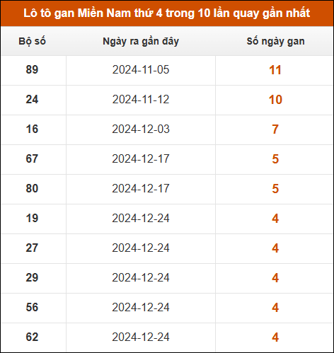 Lô tô gan XSMN thứ 4 trong 10 lần quay gần nhất