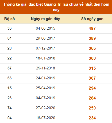 Thống kê giải đặc biệt XSQT lâu ra nhất đến ngày 16/1/2025