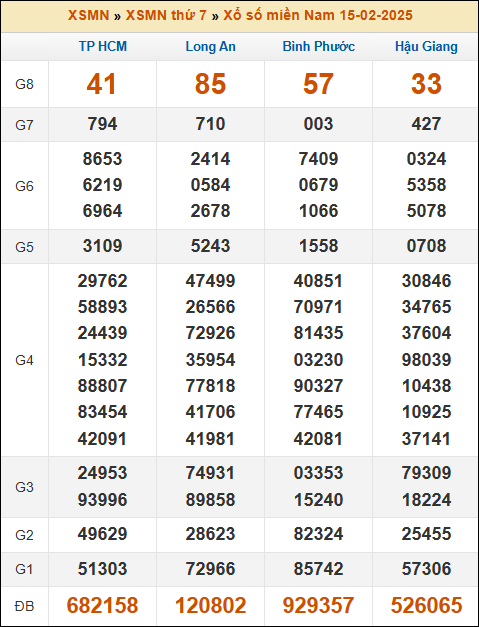 Kết quả xổ số Miền Nam 15/02/2025 thứ 7 tuần trước
