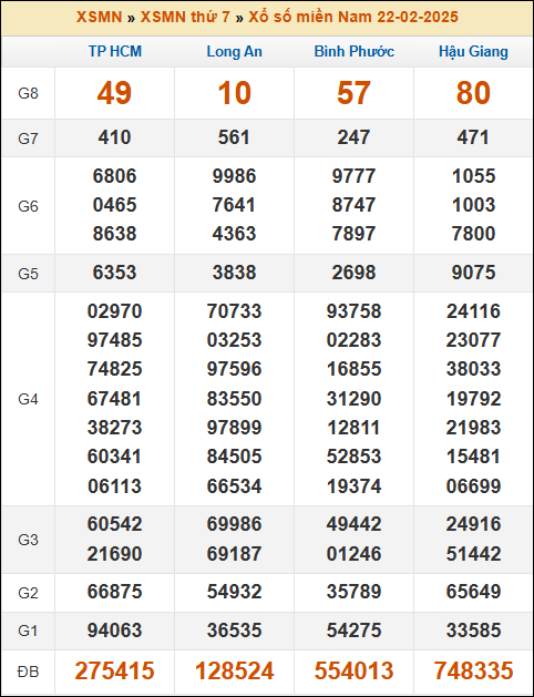 Kết quả xổ số Miền Nam 22/02/2025 thứ 7 tuần trước