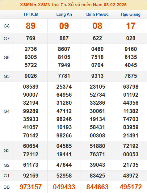 Kết quả xổ số Miền Nam 08/02/2025 thứ 7 tuần trước