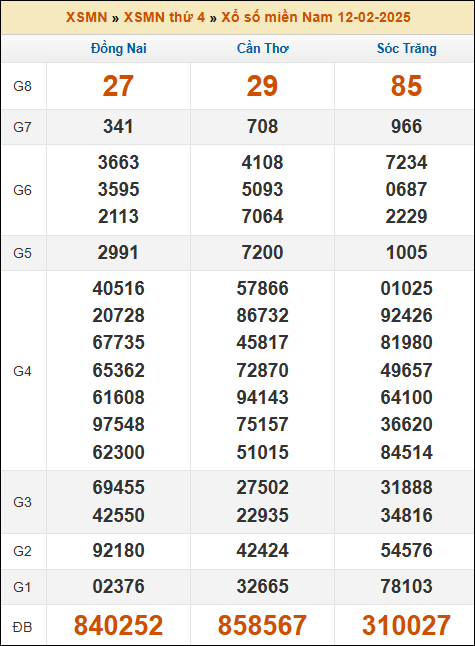Kết quả xổ số Miền Nam ngày 12/02/2025 thứ 4 tuần trước
