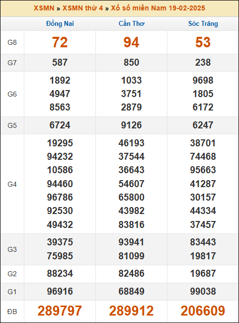 Kết quả xổ số Miền Nam ngày 19/02/2025 thứ 4 tuần trước