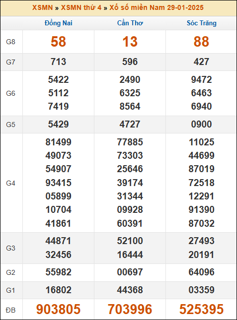Kết quả xổ số Miền Nam ngày 29/01/2025 thứ 4 tuần trước
