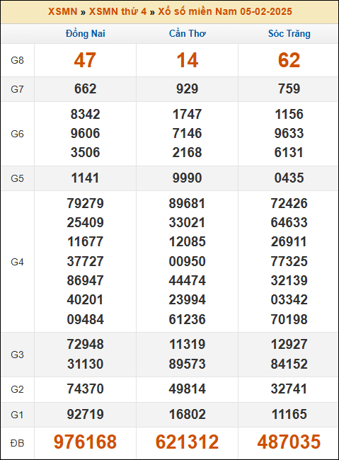 Kết quả xổ số Miền Nam ngày 05/02/2025 thứ 4 tuần trước