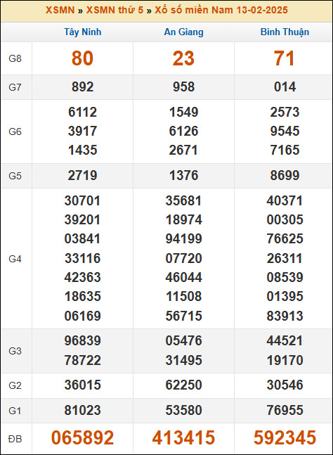 Kết quả xổ số Miền Nam 13/02/2025 thứ 5 tuần trước