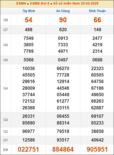 Kết quả xổ số Miền Nam 20/02/2025 thứ 5 tuần trước
