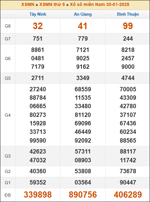 Kết quả xổ số Miền Nam 30/01/2025 thứ 5 tuần trước
