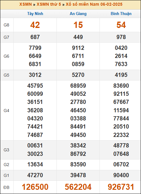 Kết quả xổ số Miền Nam 06/02/2025 thứ 5 tuần trước