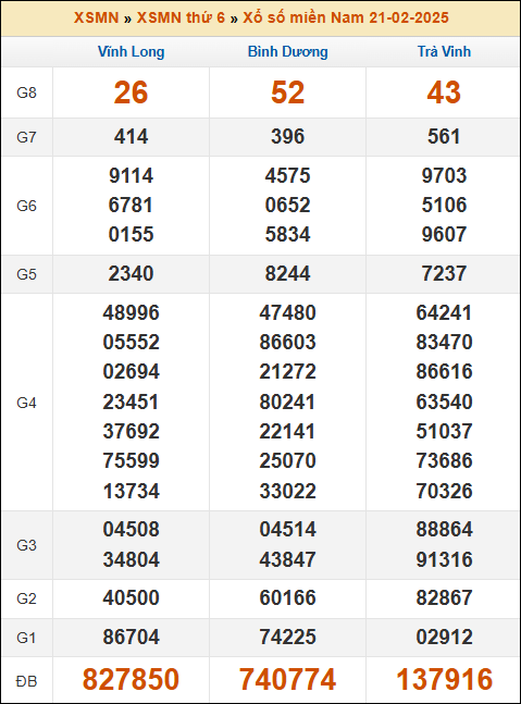 Kết quả xổ số Miền Nam 21/2/2025 thứ 6 tuần trước