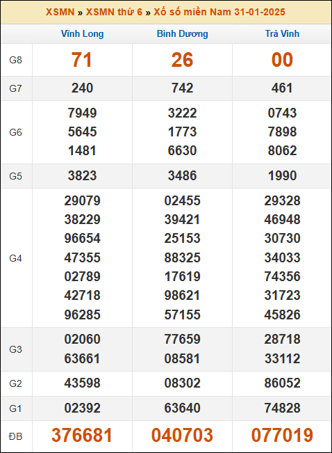 Kết quả xổ số Miền Nam 31/1/2025 thứ 6 tuần trước