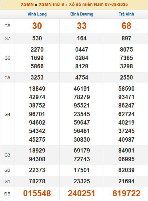 Kết quả xổ số Miền Nam 7/2/2025 thứ 6 tuần trước