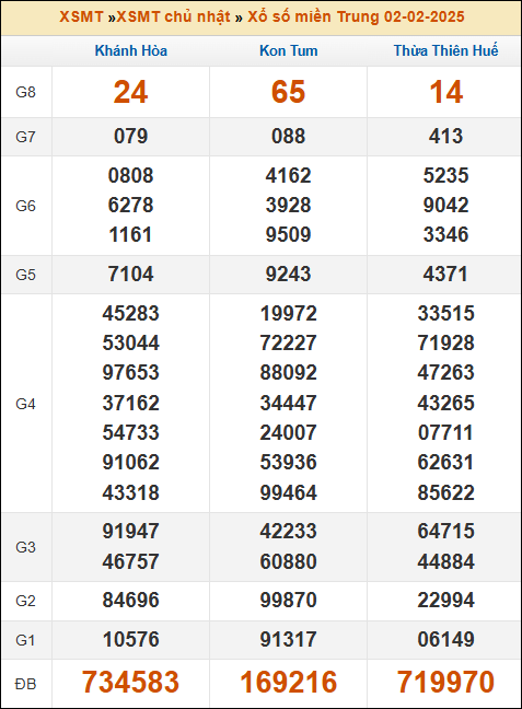Kết quả xổ số Miền Trung 02/02/2025 chủ nhật tuần trước