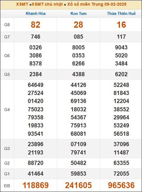 Kết quả xổ số Miền Trung 09/02/2025 chủ nhật tuần trước