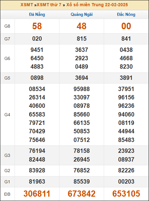 Kết quả xổ số Miền Trung 22/02/2025 thứ 7 tuần trước