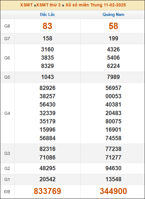 Kết quả xổ số Miền Trung 11/02/2025 thứ 3 tuần trước