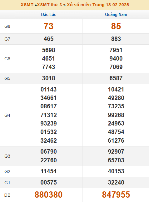 Kết quả xổ số Miền Trung 18/02/2025 thứ 3 tuần trước